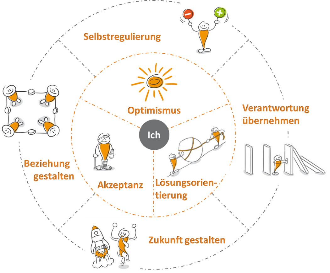 resilienzmodell_bettina_hüpgens